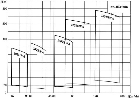 多級離心泵,TSWA型臥式多級離心泵,多級離心泵,TSWA型